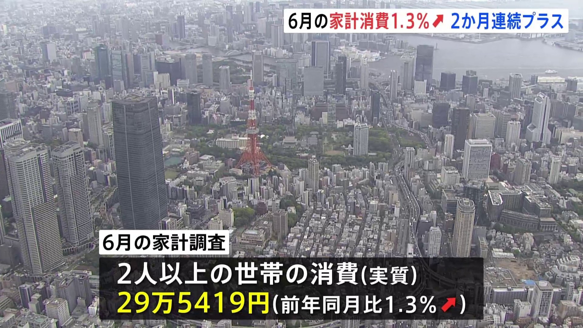 6月の家計消費+1.3% 2か月連続でプラス | TBS NEWS DIG