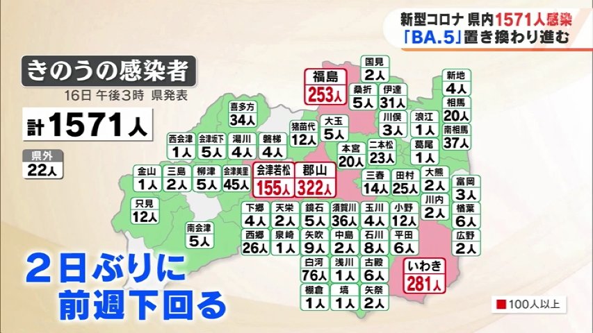 2日ぶり前週下回る 新型コロナ1571人感染 Tbs News Dig