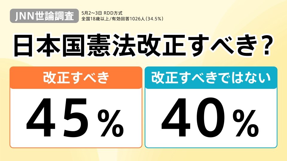 高市総理、豪と経済安保で共同宣言 支持率74%の追い風に「憲法改正