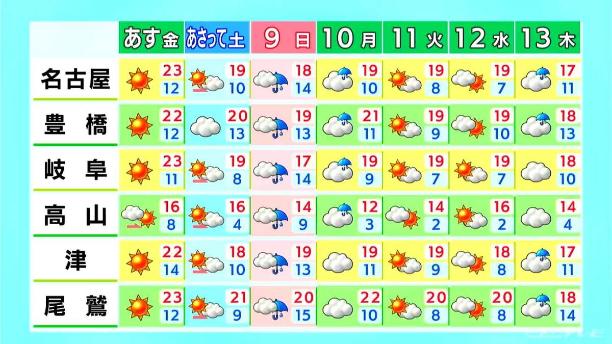 きょうは晴れて暖かく洗濯日和に 土曜日までは広く晴れるも日曜日は雨予想… 愛知･岐阜･三重の天気予報(11/6昼)