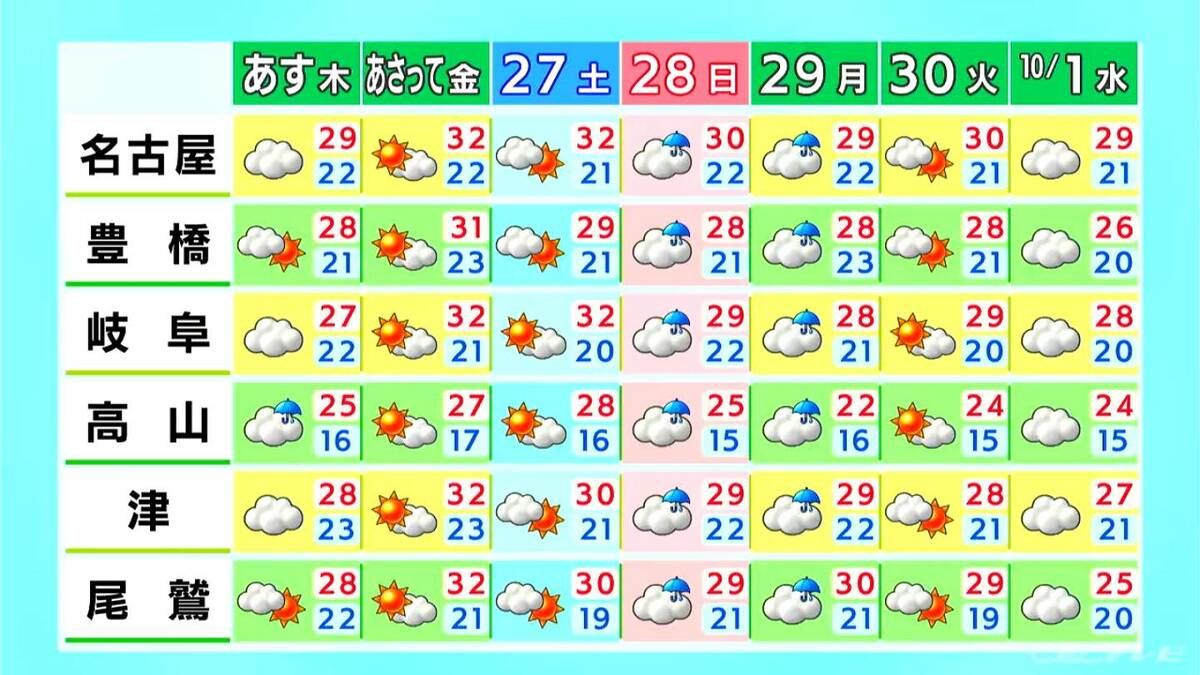 予想最高気温名古屋30℃ 岐阜28℃ 津27℃ 夕方以降は過ごしやすい気温に 愛知･岐阜･三重の天気予報（9/24昼）