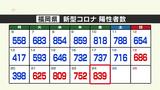 新型コロナ陽性(24日)福岡県839人、佐賀県168人 | 福岡のニュース|RKB NEWS|RKB毎日放送