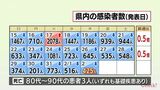新型コロナ 2日 宮崎県内で新たに425人感染 患者3人死亡 病床使用率27.5% | MRTニュース | MRT宮崎放送