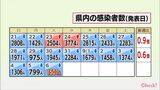 新型コロナ 6日 宮崎県内で新たに1501人感染 4人死亡 病床使用率40.3% | MRTニュース | MRT宮崎放送