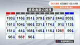 新型コロナ 大分県内で新たに96人の新規感染者 クラスター1件 1人死亡 | 大分のニュース|OBS NEWS|大分放送