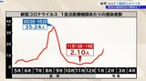 新型コロナウイルス5類移行から8日で1年 岩手県内の感染状況の推移は?|TBS NEWS DIG