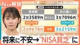 若者が「NISA貧乏」で“生活苦”?将来を不安視…20代の平均投資額「月3.4万円」 無理ない資産形成とは【Nスタ解説】|TBS NEWS DIG