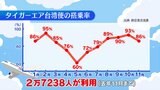 福島空港の台湾チャーター便就航1年 定期便化へのハードルは… | 福島のニュース│TUF