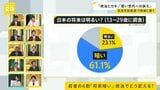 若者の6割「将来暗い」 政治でどう変える? 自民党総裁選 候補者9人討論会(2)【news23】|TBS NEWS DIG