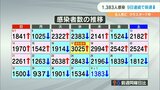 新型コロナ 大分県で1383人感染 高齢者8人死亡 県が感染防止に最大限注意するよう呼びかけ | 大分のニュース|OBS NEWS|大分放送