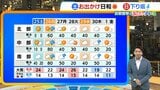 【近畿の天気】２５日（土）は多くの所で久しぶりの洗濯日和　１日の気温差は「大」　南部は午前中折りたたみ傘の出番も　|　MBSニュース | 関西の最新ニュースを分かりやすく。