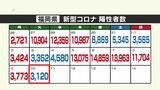 新型コロナ陽性（１０日）福岡県３１２０人、佐賀県６８８人　|　福岡のニュース｜RKB NEWS｜RKB毎日放送
