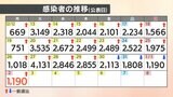 【速報値】新型コロナ 愛媛県内で新たに1190人感染確認 | 愛媛のニュース - Nスタえひめ|あいテレビは6チャンネル