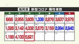 新型コロナ陽性（７日）福岡県５６２１人　５０００人超は約３か月ぶり　|　福岡のニュース｜RKB NEWS｜RKB毎日放送
