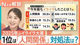 【イライラ大賞】1位は「人間関係のストレス」 誰かの怒りにモヤモヤも… 日々を穏やかに過ごす対処法【Nスタ解説】|TBS NEWS DIG