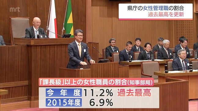 宮崎県庁の女性管理職　課長級以上11.2%で過去最高に|TBS NEWS DIG