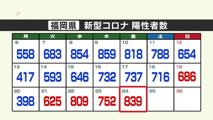 新型コロナ陽性（２４日）福岡県８３９人、佐賀県１６８人　|　福岡のニュース｜RKB NEWS｜RKB毎日放送