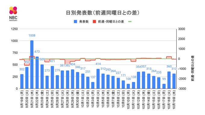 【長崎】312人の新型コロナ陽性　民間高齢者福祉施設と医療機関でクラスター　|　長崎のニュース | 天気 | NBC長崎放送