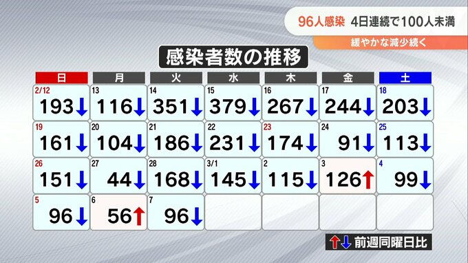 新型コロナ 大分県内で新たに96人の新規感染者 クラスター１件 1人死亡　|　大分のニュース｜OBS NEWS｜大分放送