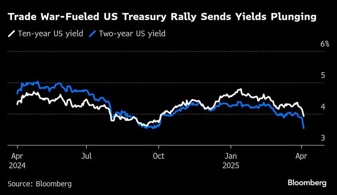 【米国市況】株急落、ナスダック100は弱気相場入り－円は147円付近