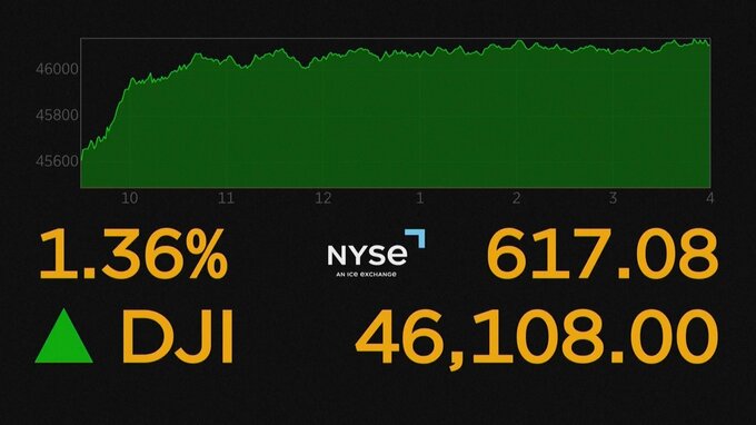 ダウ平均株価が史上初の4万6000ドル突破　利下げ期待などから　終値4万6108ドル