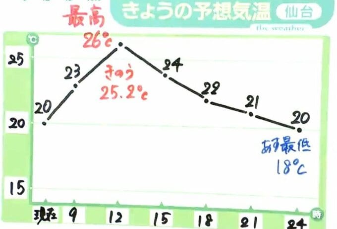 10度を下回ったところも「各地で今季最低気温を観測」週末は激しい雨に警戒を　宮城・tbc気象台　|　宮城のニュース│tbc NEWS│tbc東北放送