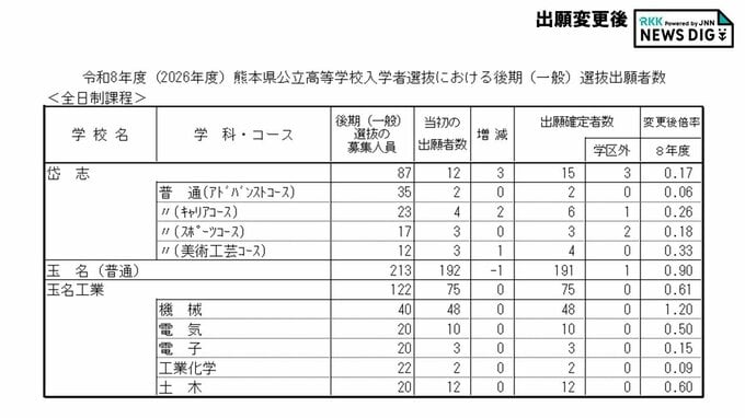 岱志0.17倍・玉名0.90倍・玉名工業0.61倍