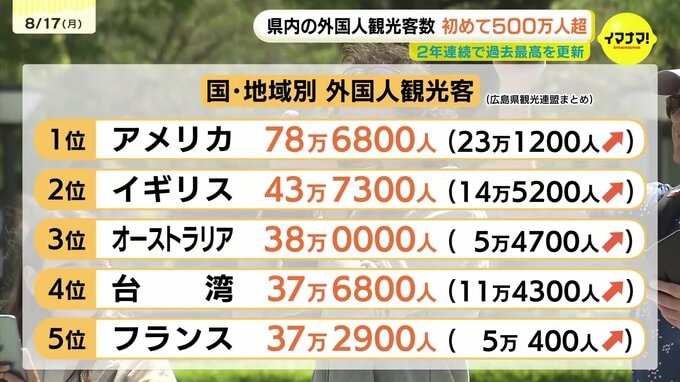広島県内の外国人観光客数が初めて500万人を超える　2年連続で過去最多を更新　アメリカからの観光客が前年から41％増加|TBS NEWS DIG