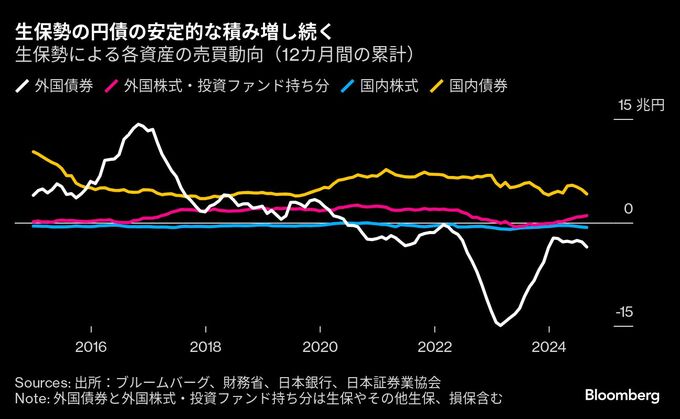 生保は緩やかに円債回帰か、外債投資戦略も焦点－下期計画公表へ