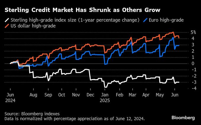 ロンドン金融街にまた新たな打撃、ポンド建て社債市場が急激に縮小
