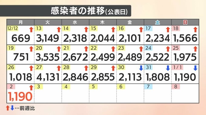 【速報値】新型コロナ　愛媛県内で新たに1190人感染確認　|　愛媛のニュース - Nスタえひめ｜あいテレビは6チャンネル