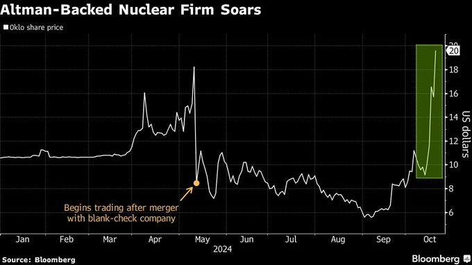 アルトマン氏支援の原発企業、１週間で株価２倍－ＡＩ電力需要で恩恵
