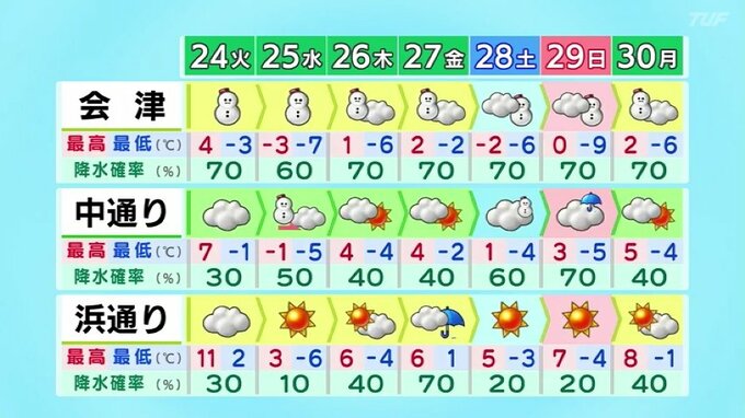 今季最強寒波襲来　24日（火）夜から25日（水）にかけ会津で大雪の見込み【福島・23日午前6時現在】　|　福島のニュース│TUF