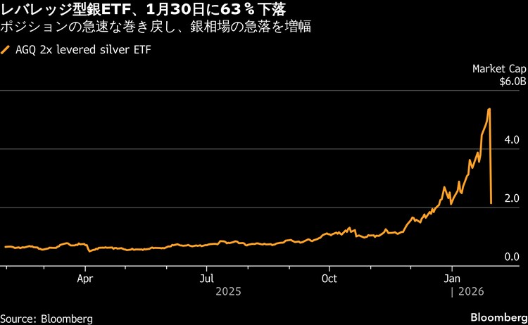 金と銀が下げ縮小、アジア時間の強烈な売り止む－下値を見極めへ