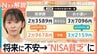 若者が「NISA貧乏」で“生活苦”？将来を不安視…20代の平均投資額「月3.4万円」 無理ない資産形成とは【Nスタ解説】|TBS NEWS DIG