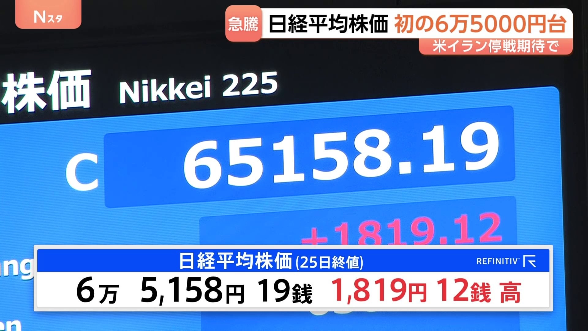 速報】日経平均 1819円高の6万5158円で取引終了 終値も史上最高値を