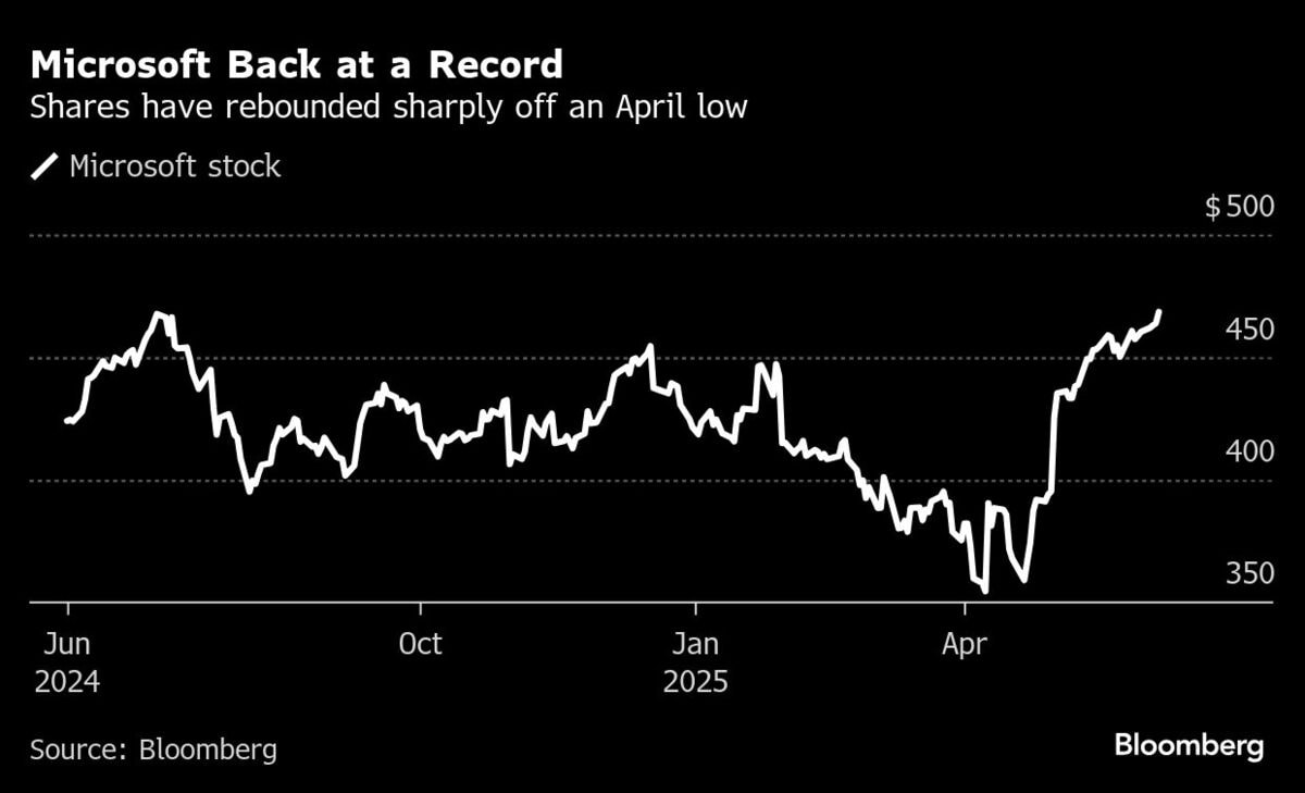 HEAD SHOT メイアンチャート 6/15 12時終了 マイクロソフト株が最高値を更新－AI分野勝ち組との見方広がる | TBS