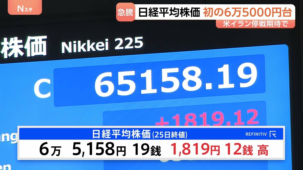 15日までに取りに来れる方5000円引きします！
店舗でいらなくなりました大鏡！ 速報】日経平均 1819円高の6万5158円で取引終了 終値も史上最高値を
