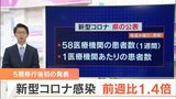 大分県の陽性者数 前週のおよそ1.4倍に増加 5類移行後 初のコロナ感染状況公表　|　大分のニュース｜OBS NEWS｜大分放送
