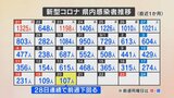 新型コロナ 107人の感染確認 2日連続の100人台 一方で自宅や医療機関で療養の女性2人死亡 山梨県 | 山梨のニュース | UTYテレビ山梨
