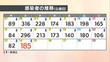 【速報値】愛媛県　新型コロナ 新規感染者数185人|TBS NEWS DIG