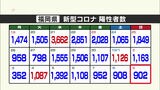 ３日連続で１０００人を下回る　新型コロナ　福岡県９０２人　佐賀県１２８人陽性　|　福岡のニュース｜RKB NEWS｜RKB毎日放送