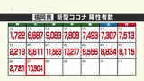 新型コロナ陽性（２７日）福岡県１万９０４人～１週間前に比べ２０００人以上増える　|　福岡のニュース｜RKB NEWS｜RKB毎日放送
