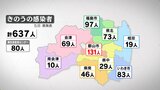 新型コロナ637人感染 4日連続前週同曜日下回る(5日発表) | 福島のニュース│TUF