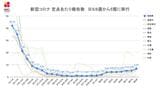 新型コロナは前週比1.3倍 インフルエンザは全国3番目…長崎地区では注意報レベル超「感染症発生動向調査速報」長崎県発表(7/6発表) | 長崎のニュース | 天気 | NBC長崎放送