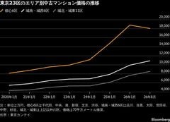 8月の都内中古マンション価格が2年4カ月ぶり下落－都心周辺も頭打ち| TBS CROSS DIG with Bloomberg