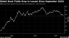 世界の債券利回り、２年ぶり低水準－景気減速懸念や利下げ観測で| TBS CROSS DIG with Bloomberg