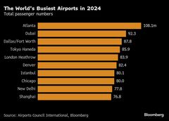 旅客数世界一はドバイ、２位は英ヒースロー－24年の国際空港番付| TBS CROSS DIG with Bloomberg