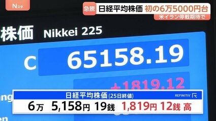 速報】日経平均 1819円高の6万5158円で取引終了 終値も史上最高値を