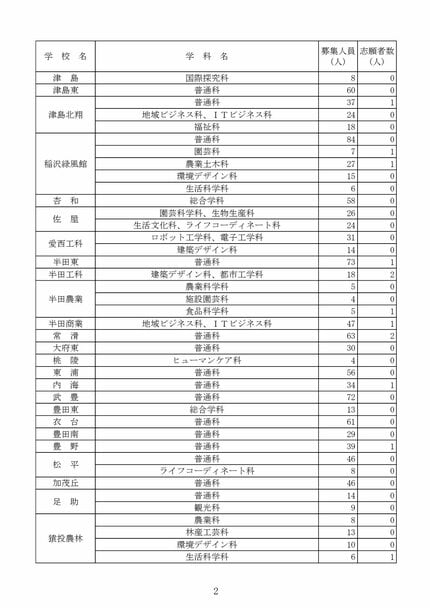 愛知県公立高校入試2026】全日制課程｢第2次選抜｣の志願者数 合格者が